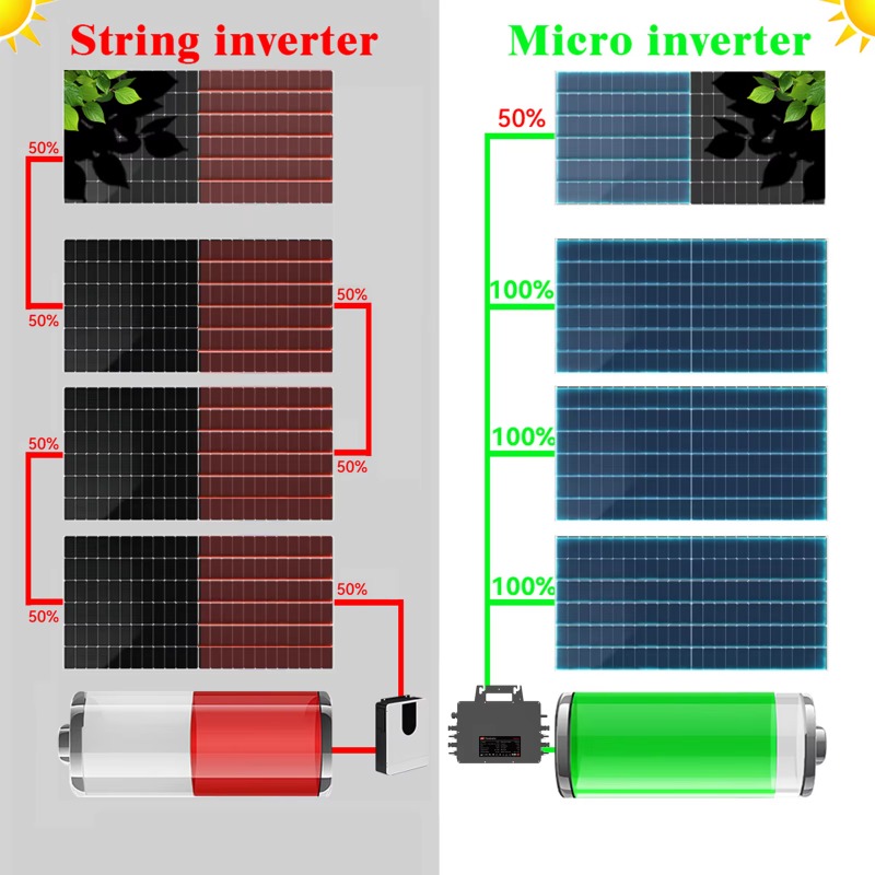 【Professional】MAX 3000W Solar  - đánh giá và giá Solar Panel